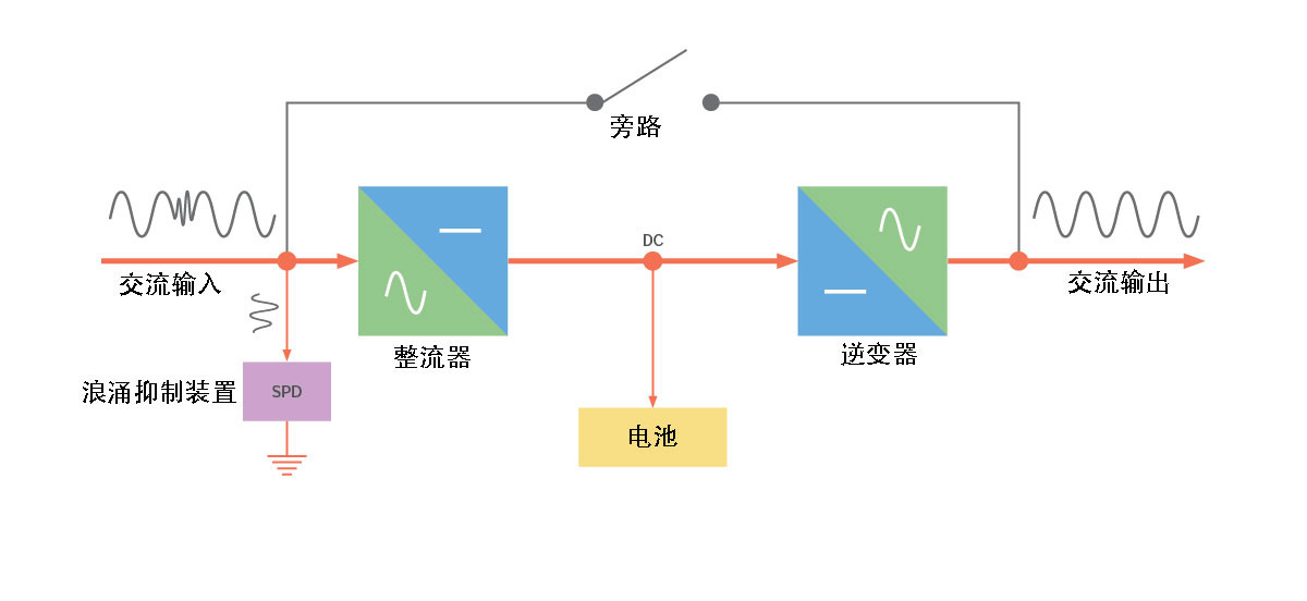 VFI 双转换 UPS -- 正常模式.jpg