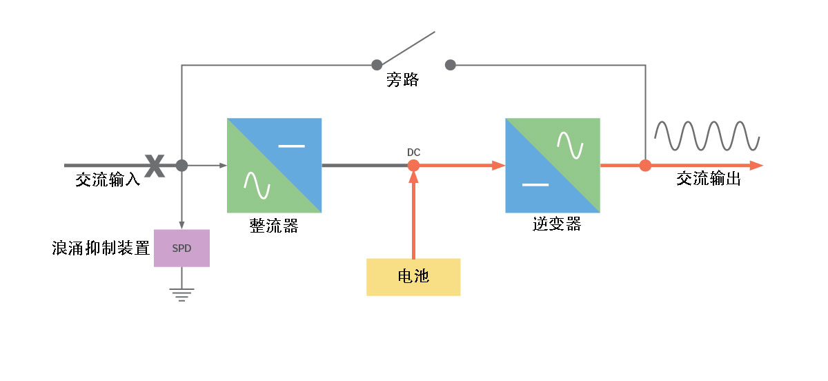 VFI-双转换-UPS----故障模式.jpg