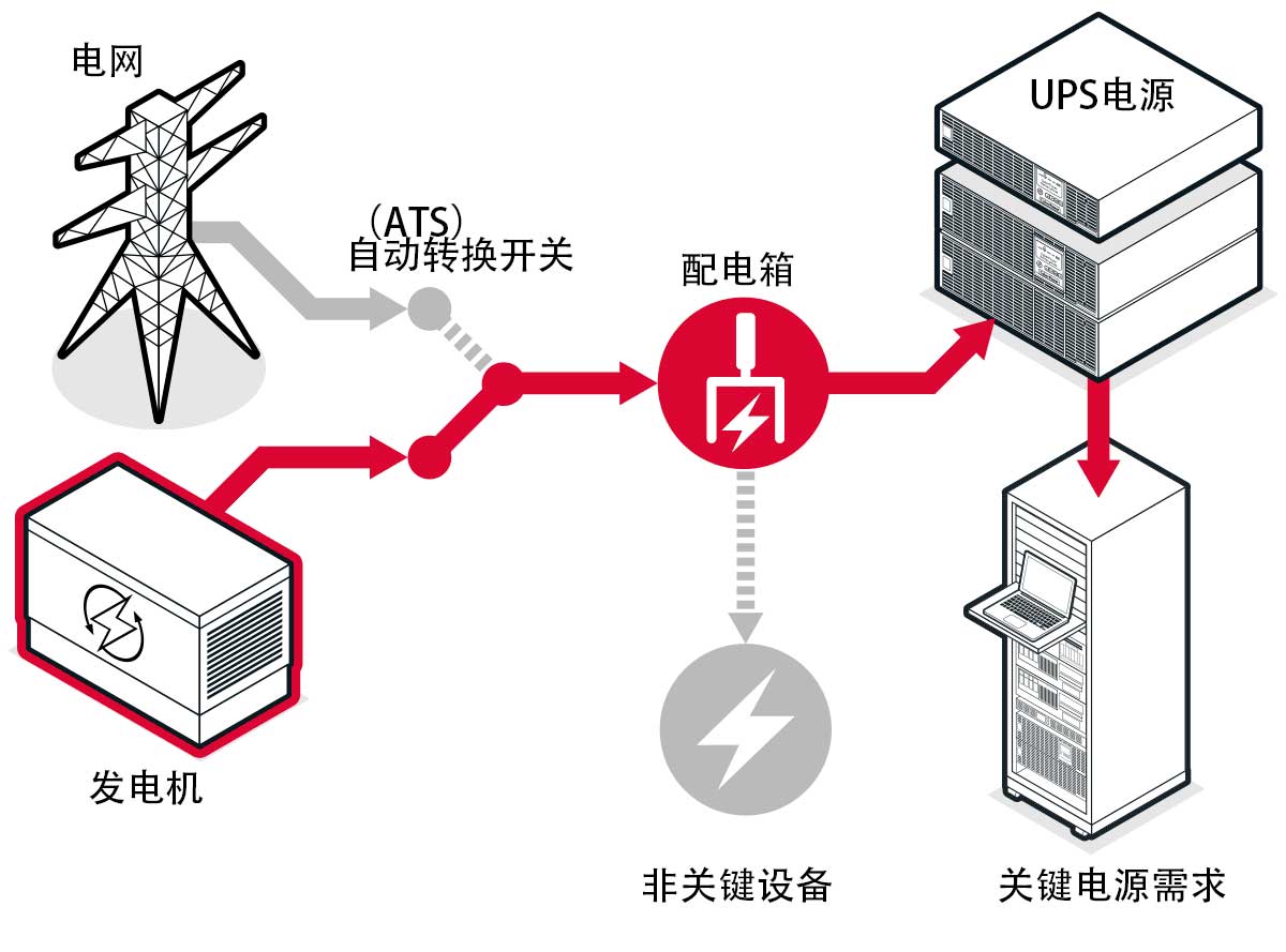 发电机与UPS不间断电源配合供电.jpg